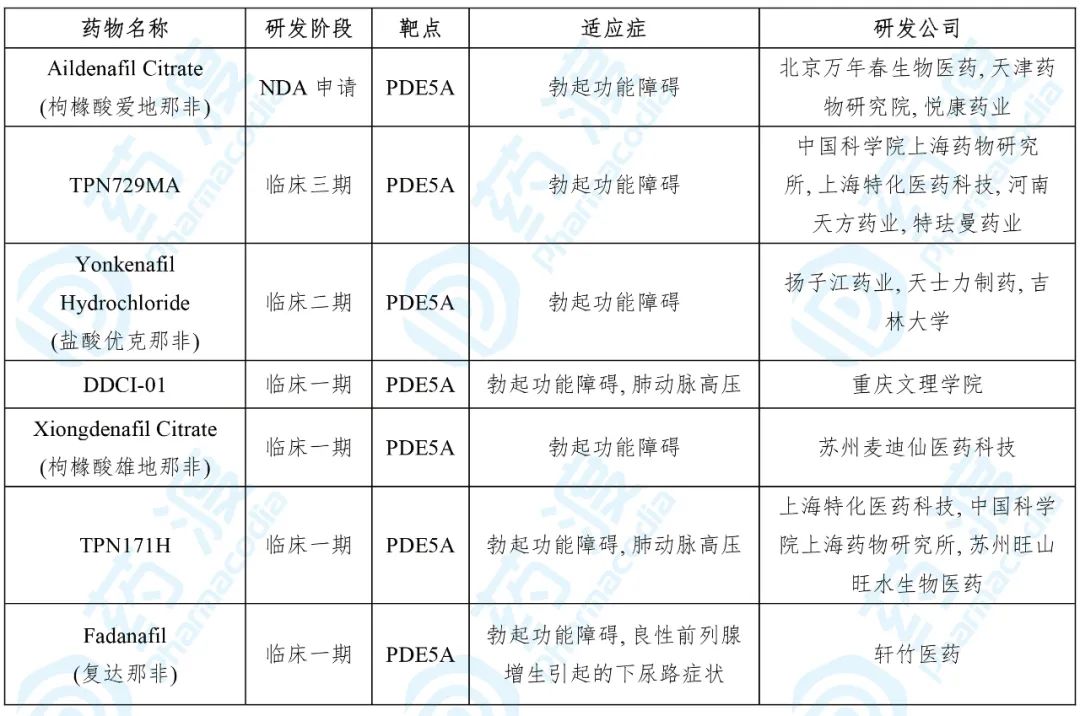 目前靶向PDE5A的中国1类药物
