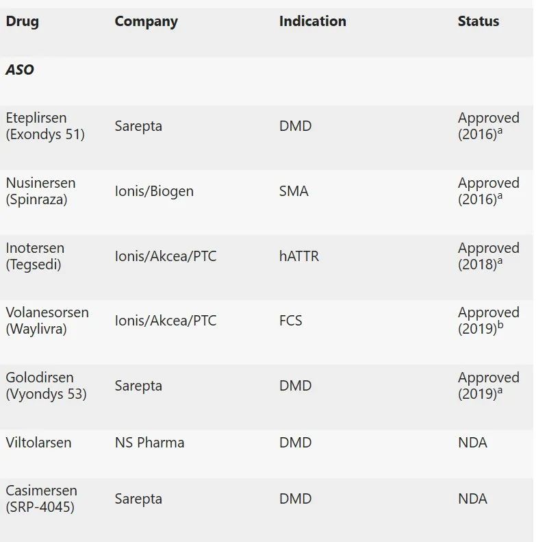 FDA批准的部分RNA疗法及在研疗法