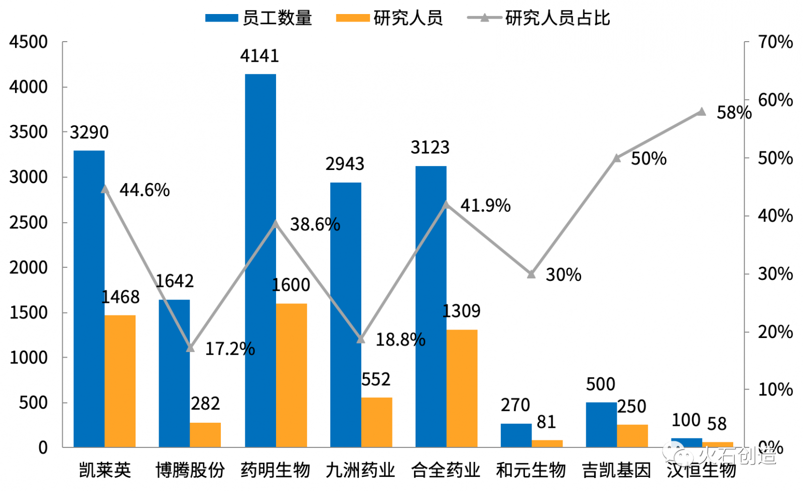 國內主要CMO企業(yè)2019年研究人員情況