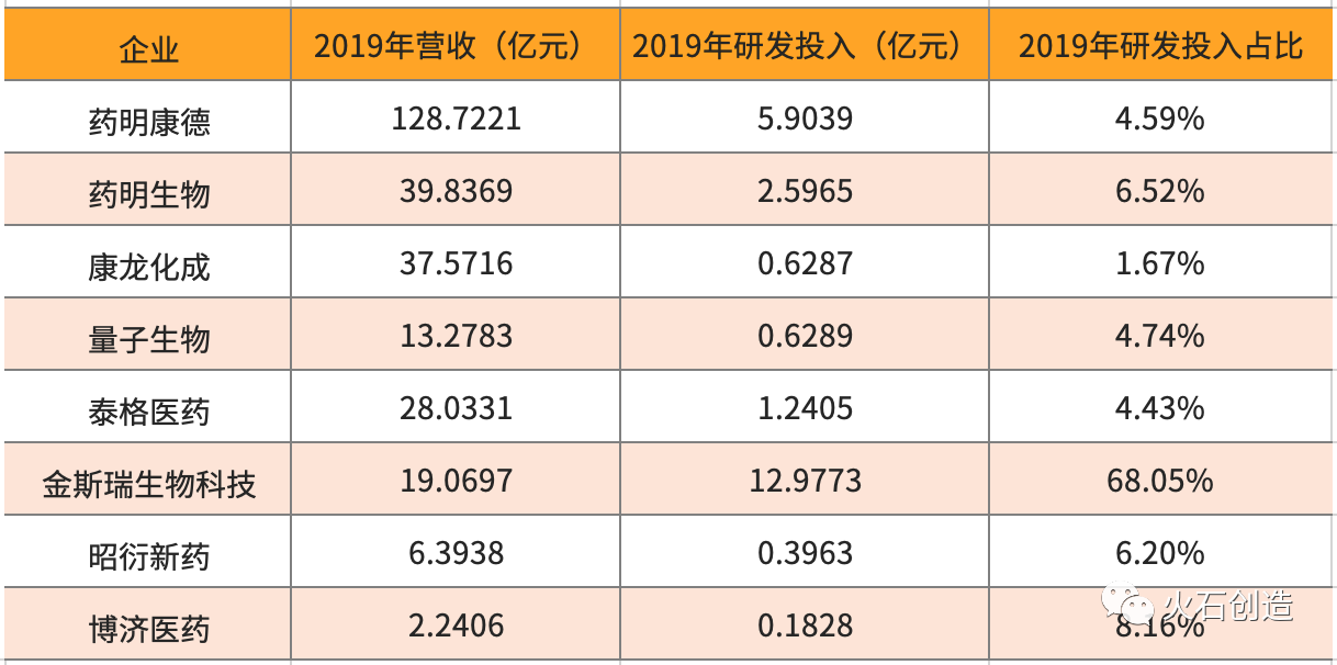 2019年不同CRO公司的營收、研發(fā)投入及占比情況