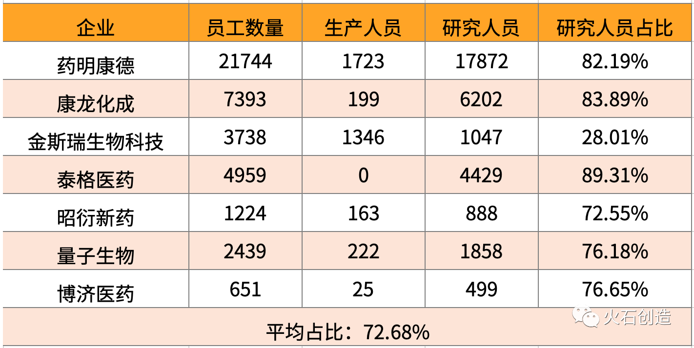 國內部分CRO企業(yè)2019年研究人員情況