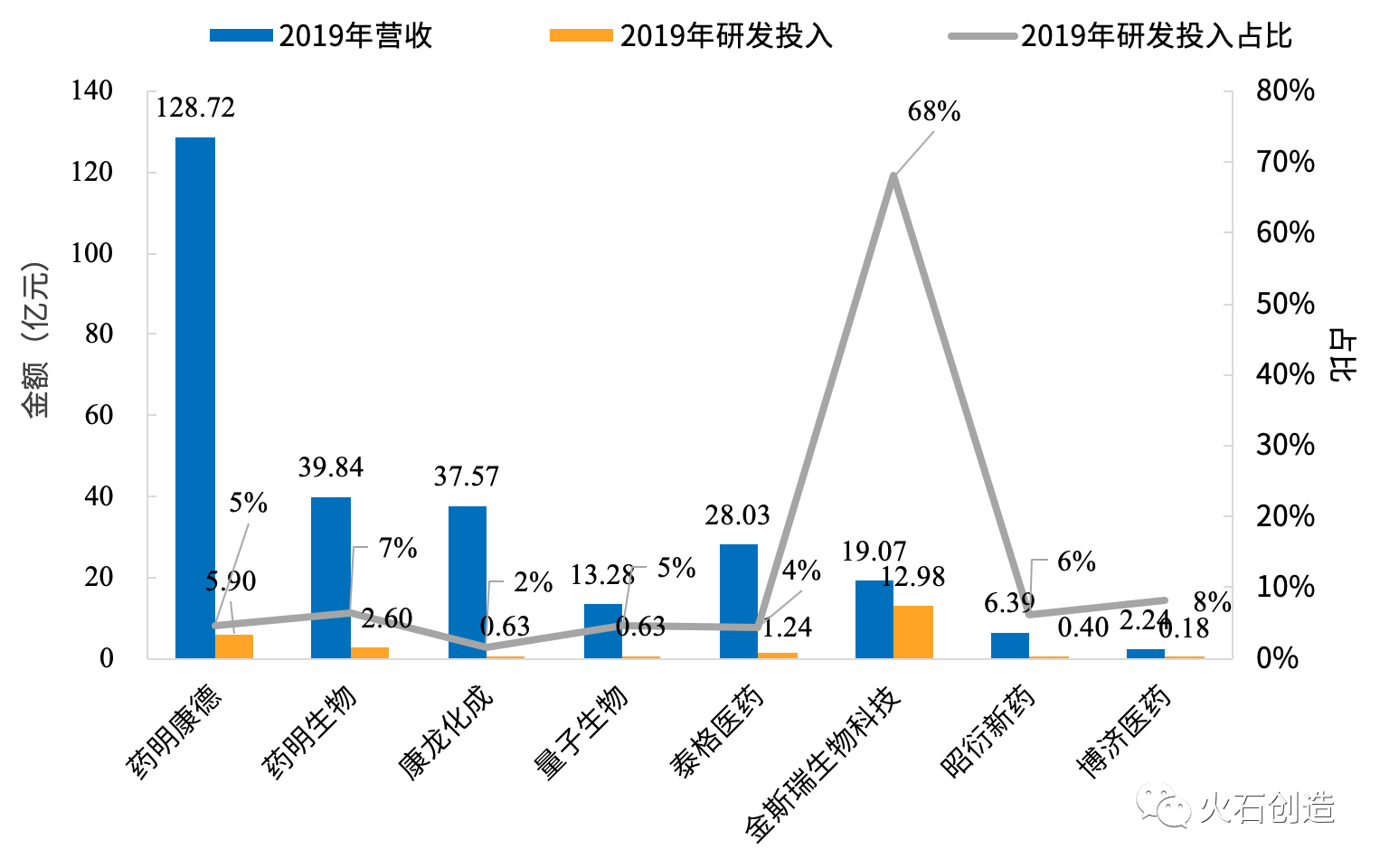 2019年不同CRO公司的營收、研發(fā)投入及占比情況