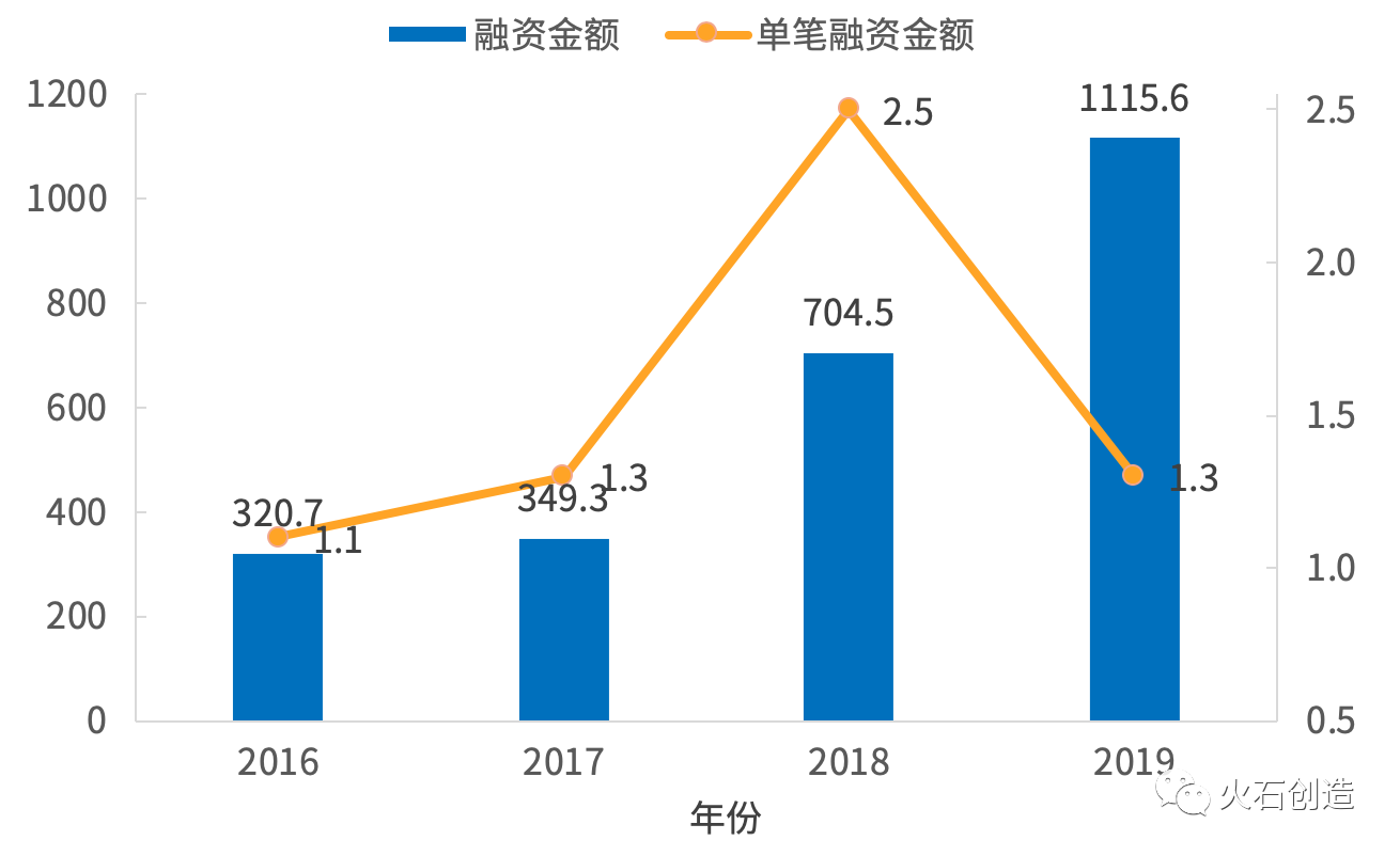 2016—2019年生命健康企業(yè)融資總規(guī)模及單筆融資規(guī)模變化（億元）