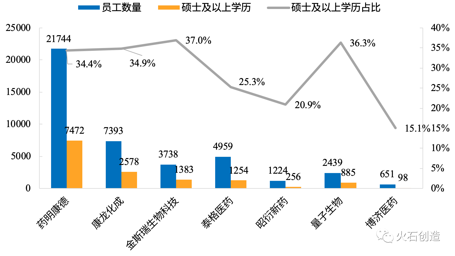 2019年國內部分CRO公司人力資源結構情況