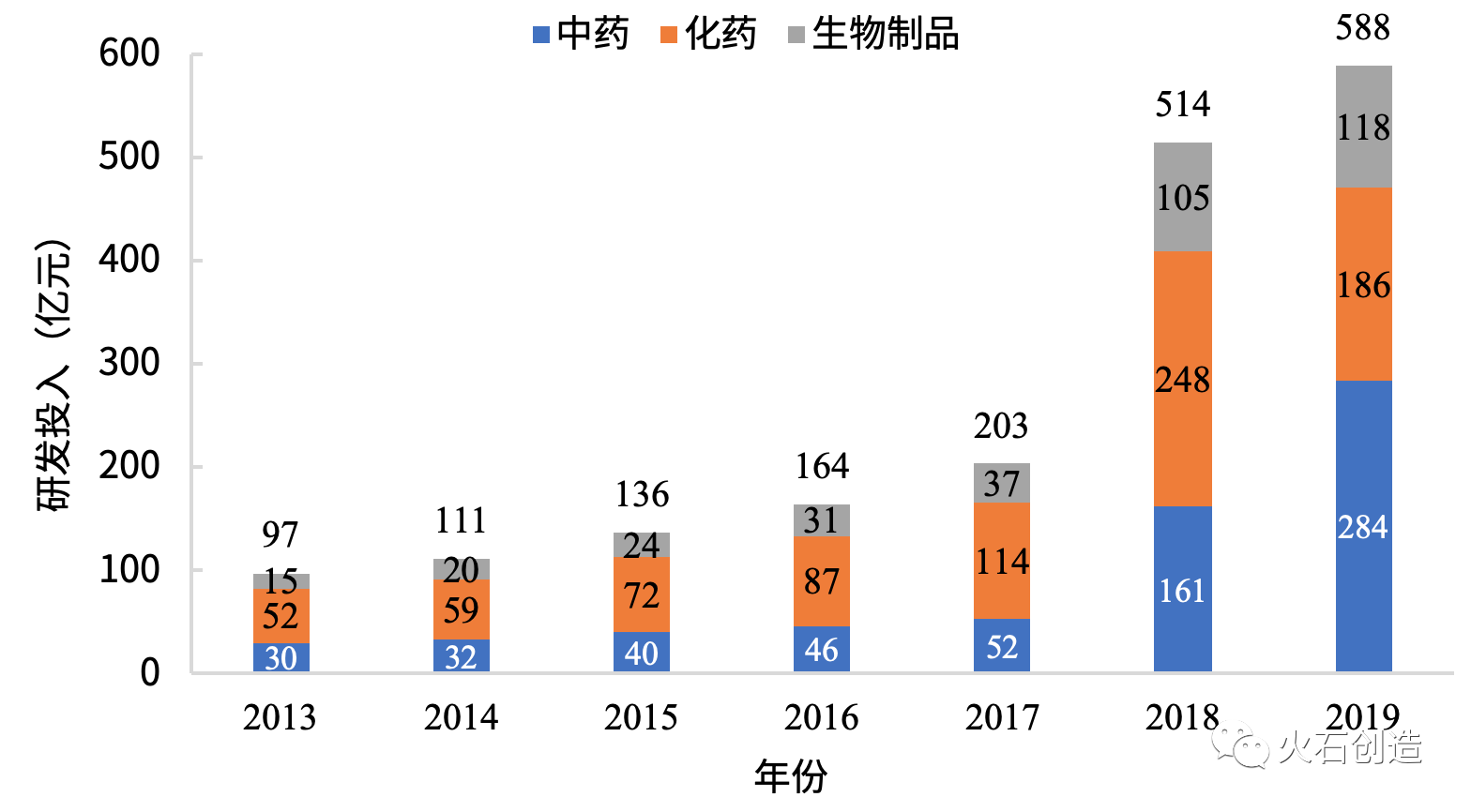 國內A股上市公司研發(fā)投入情況（億元）