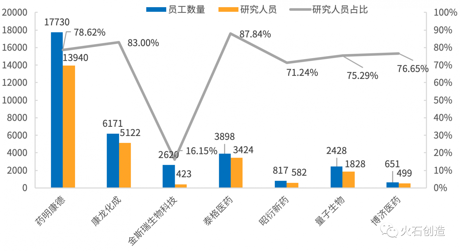 國內主要CRO企業(yè)2019年研究人員情況