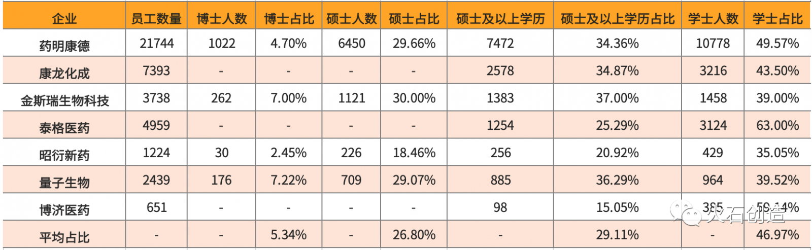 2019年國內CRO公司的人力資源結構情況