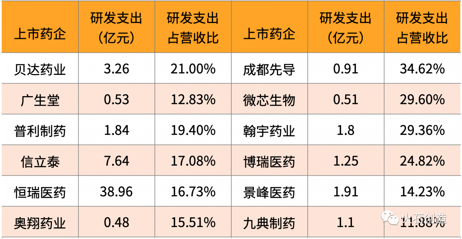 2019年研發(fā)支出占營業(yè)收入比例較高的企業(yè)