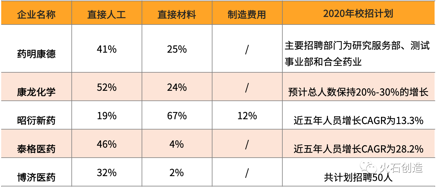 醫(yī)藥外包公司的人工成本占比和招聘計劃