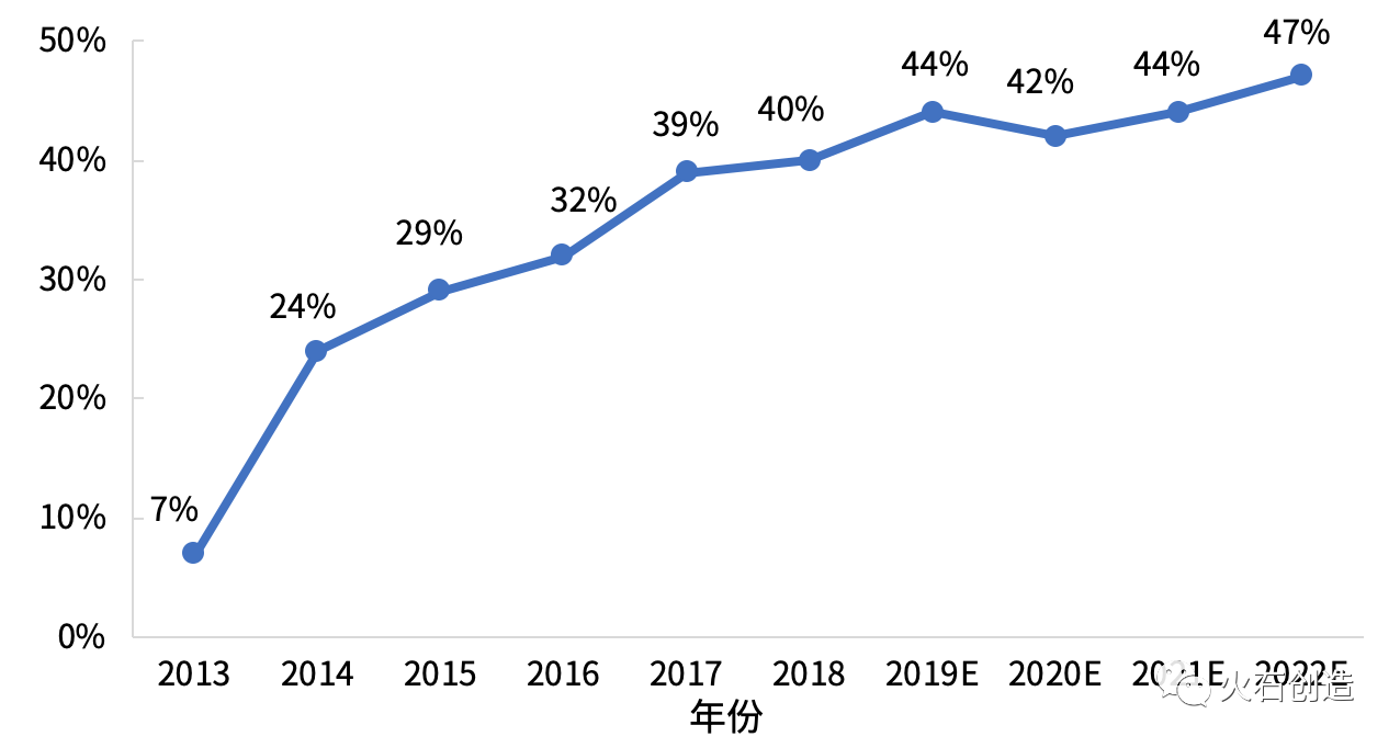 2013—2018年美國中小型企業(yè)新藥研發(fā)占全部企業(yè)新藥研發(fā)比例