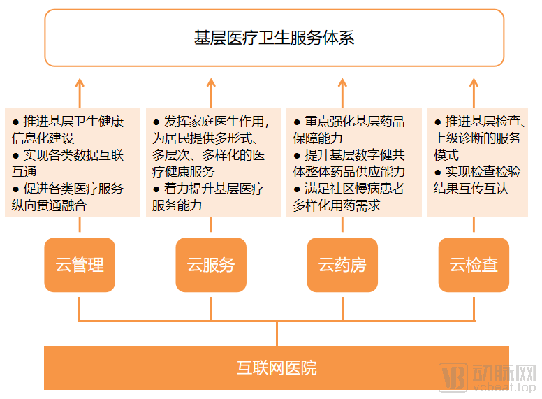  天津基层数字健共体现阶段四大云平台的作用
