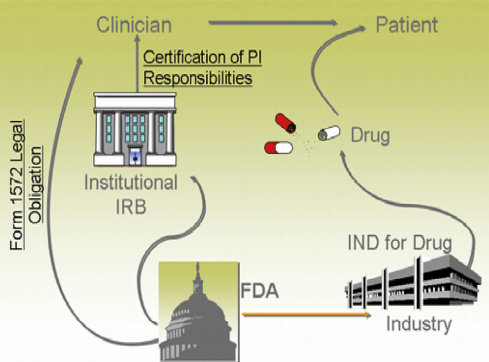 FDA与临床实践