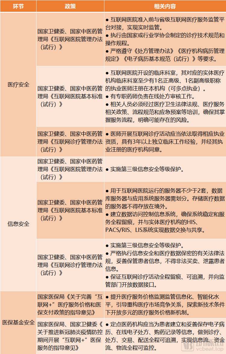 互聯(lián)網(wǎng)醫(yī)療核心的三大安全要素及要求