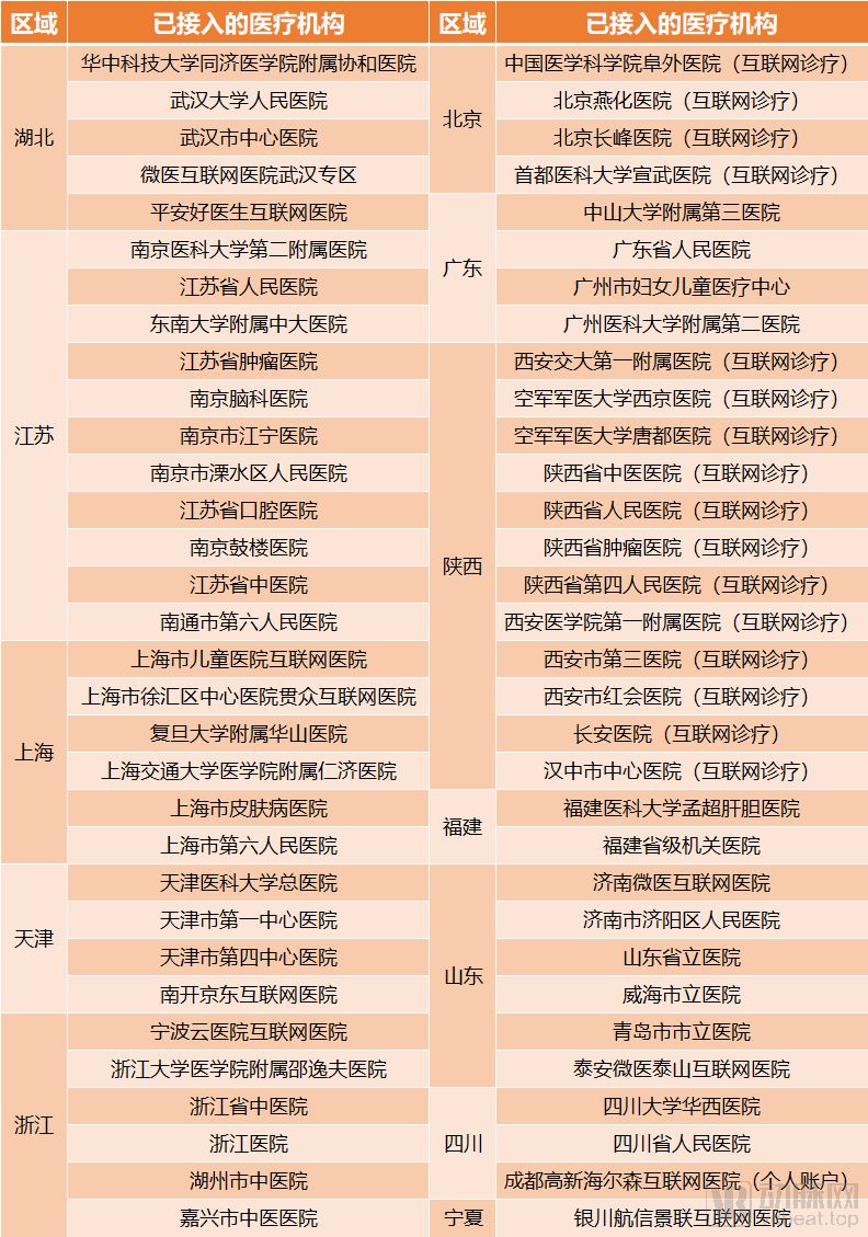 已接入醫(yī)保支付的部分醫(yī)療機構(gòu)