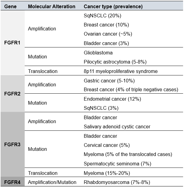 FGFRs靶点在不同肿瘤中的分布