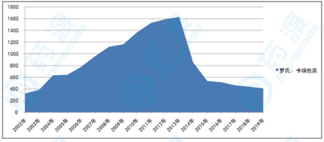 2004-2019年全球卡培他滨市场情况（单位：百万美元）