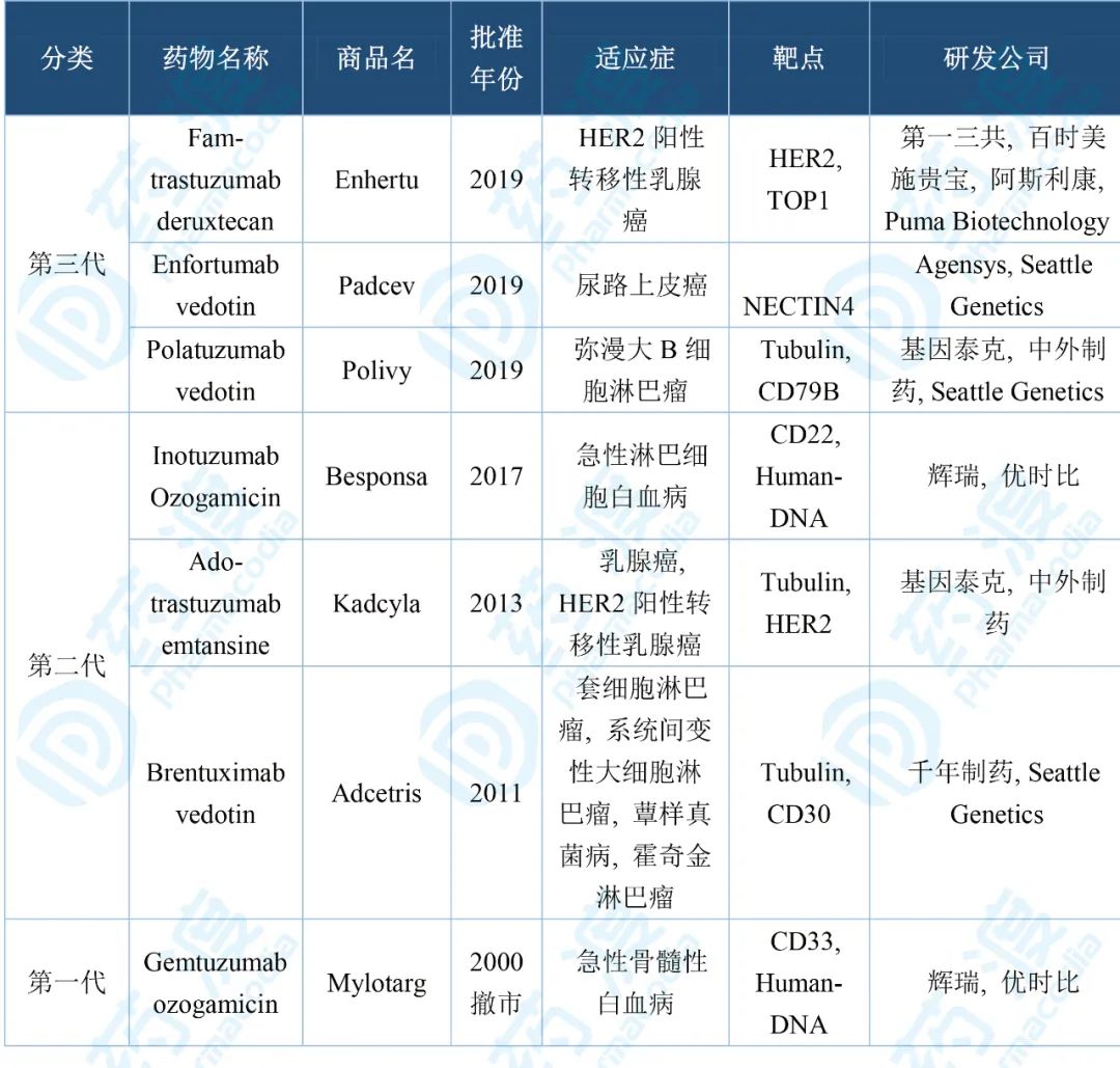 全球上市ADC藥物