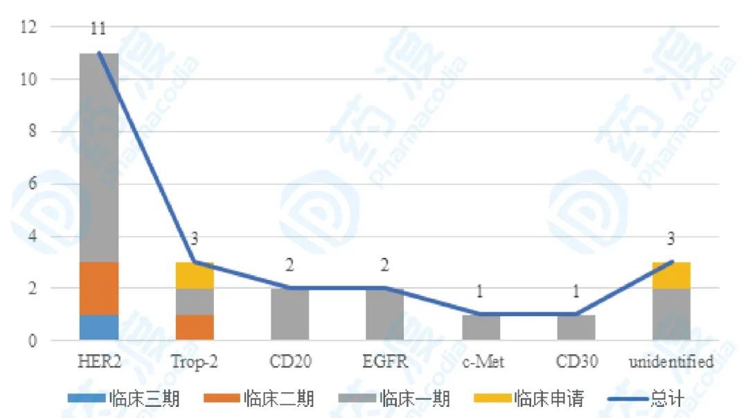 國(guó)內(nèi)ADC藥物靶點(diǎn)和臨床狀態(tài)分布