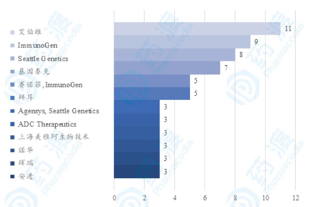 全球ADC藥物研發(fā)主要競(jìng)爭(zhēng)企業(yè)
