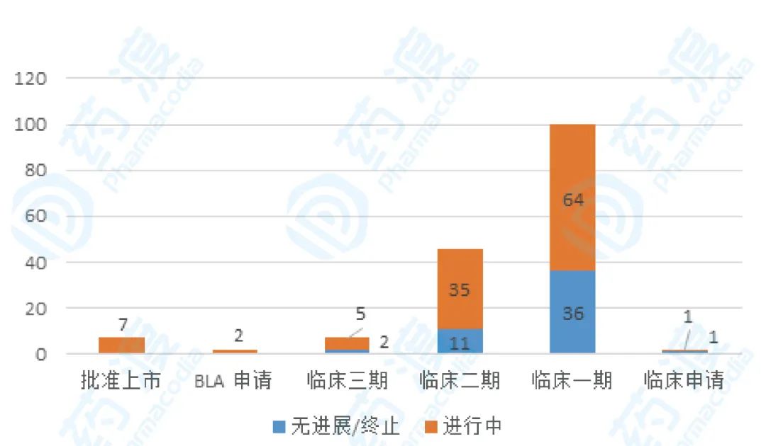 全球ADC藥物臨床狀態(tài)分布