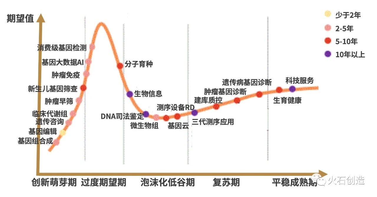 中国基因检测领域技术应用技术Gartner曲线图