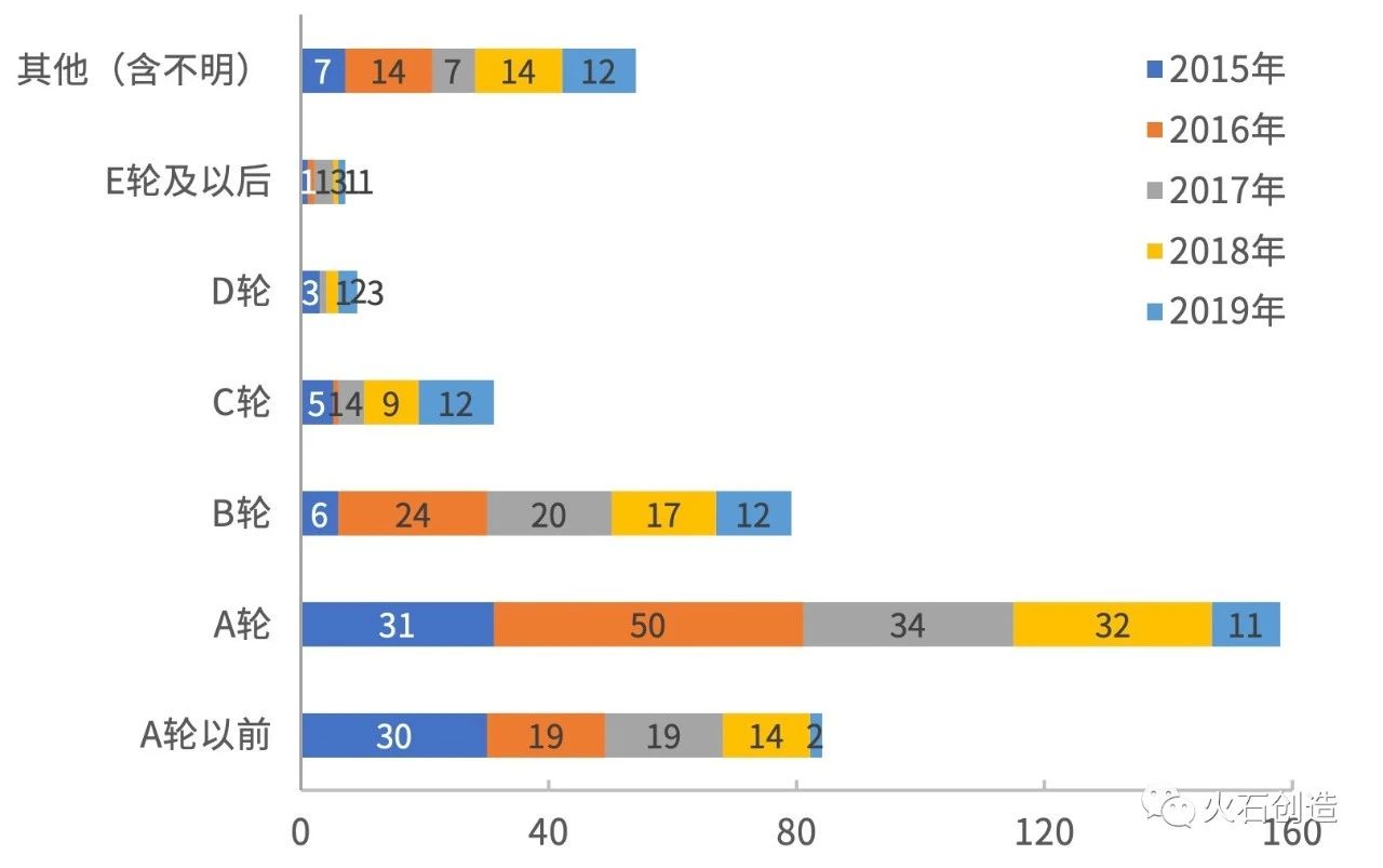 2015—2019年全国基因检测融资轮次情况分布图