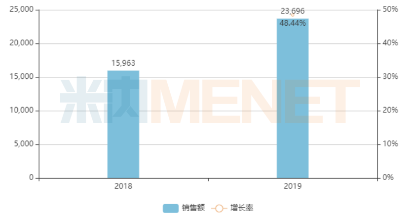 中国公立医疗机构终端甲磺酸仑伐替尼胶囊的销售情况（单位：万元）