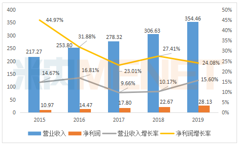2015-2020年华东医药业绩情况（单位：亿元）