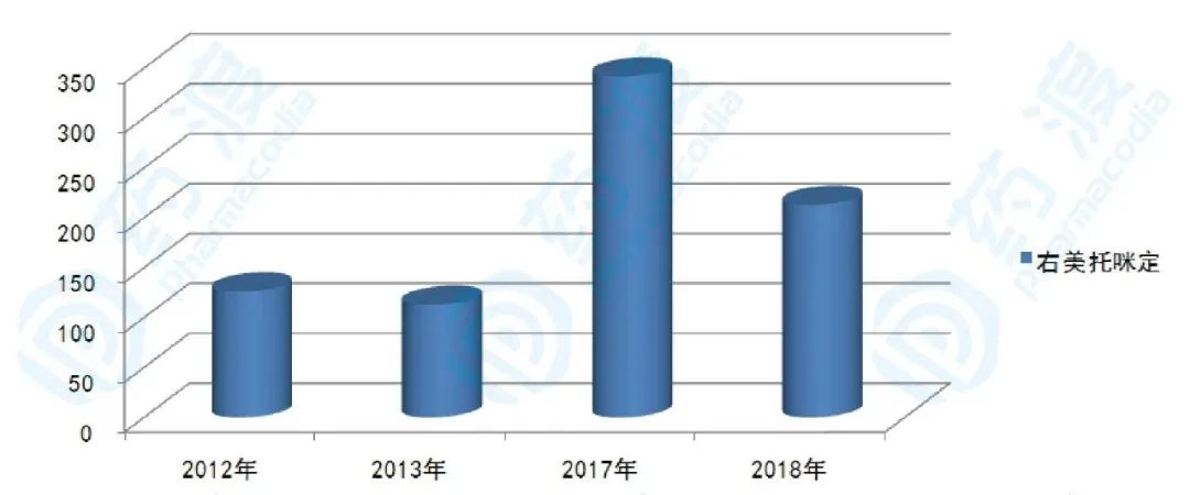 2012-2013年到2017-2018年全球美托咪定市场情况（单位：亿美元）