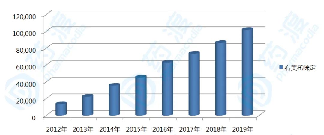 2012-2019年国内样本医院右美托咪定市场情况（单位：万元）