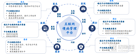中国互联网慢病管理平台生态体系