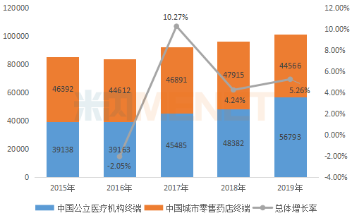 2015-2019年铝碳酸镁咀嚼片国内销售情况（单位：万元）