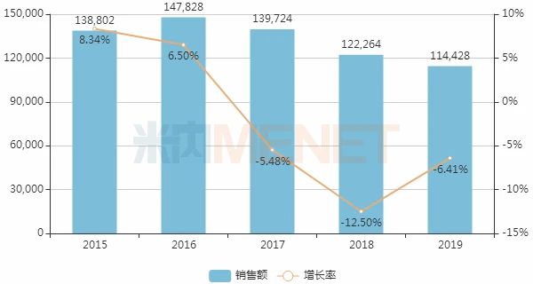 2015-2019年中国公立医疗机构终端门冬氨酸鸟氨酸注射剂销售情况（单位：万元）