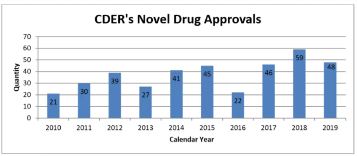 2010-2019年美国药审中心（CDER）新药批准