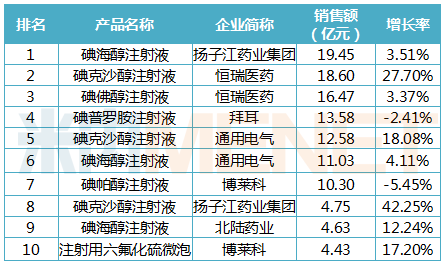2019年中国公立医疗机构终端造影剂品牌TOP10