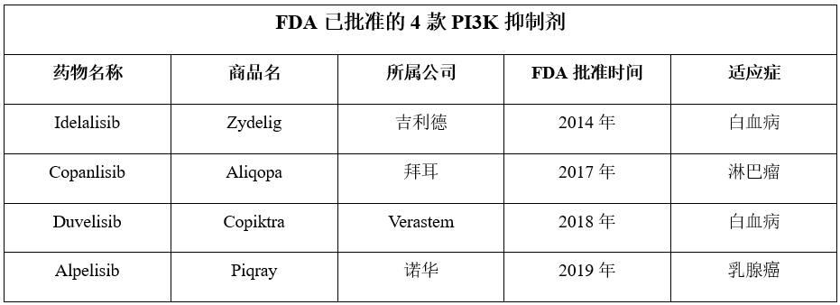 FDA已批准的4款PI3K抑制剂