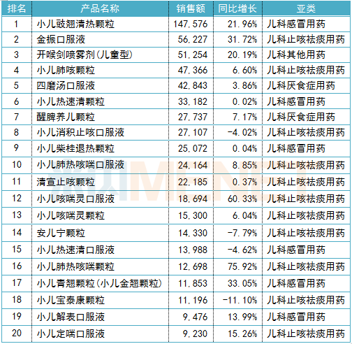 2019年中国公立医疗机构终端中成药儿科用药产品TOP20（单位：万元）