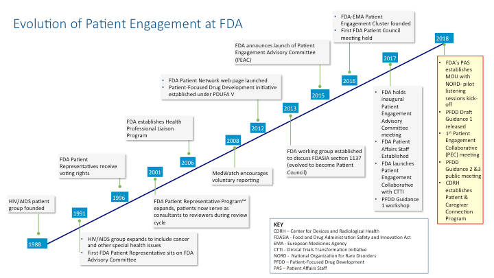 FDA对患者参与制度建立的过程