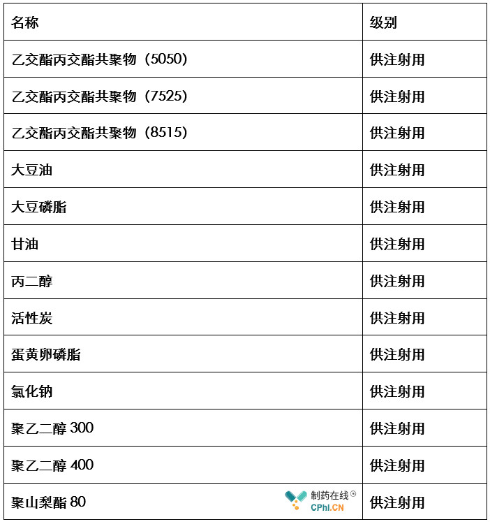 中国药典2015版四部收载的无菌辅料和注射级辅料情况
