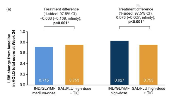 ARGON临床高剂量IND/GLY/MF对AQLQ的改善
