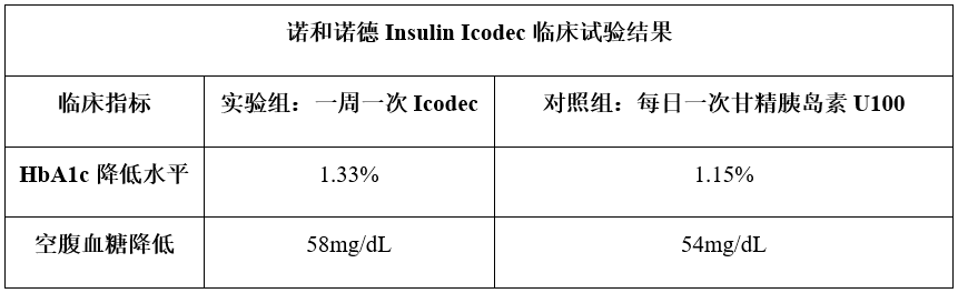诺和诺德Insulin Icodec临床试验结果