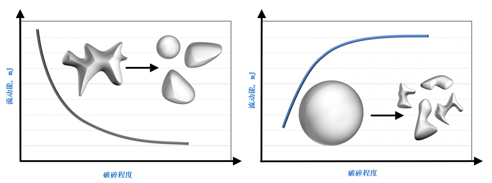 图3：流动能随粒度减小过程的变化