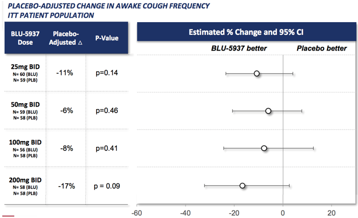 BLU-5937未能显著降低患者咳嗽次数