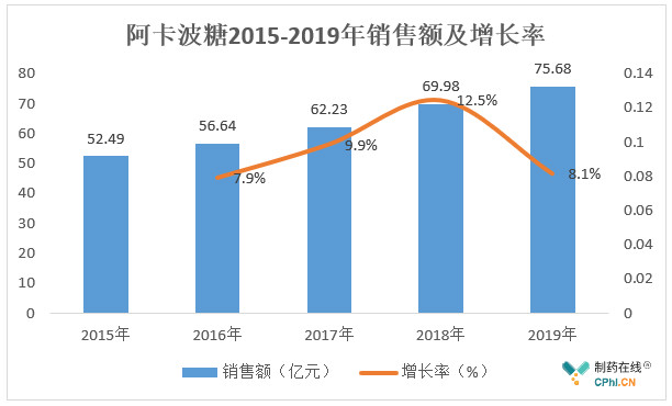 阿卡波糖2015-2019年销售额及增长率