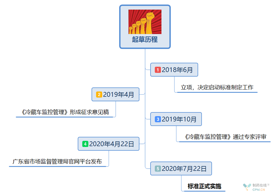 起草歷程