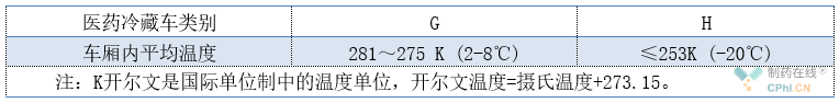 醫(yī)藥冷藏車類別