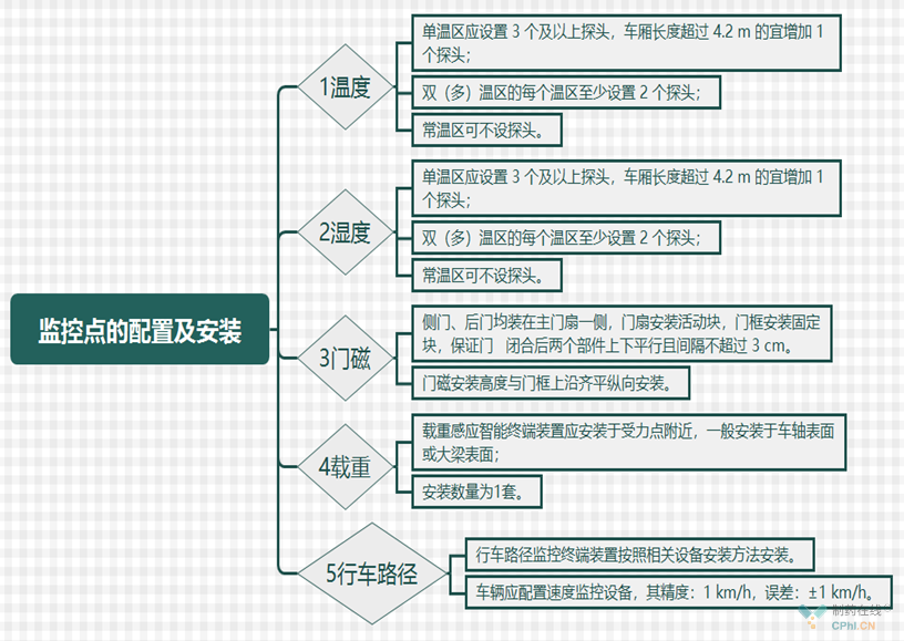 配置及安裝