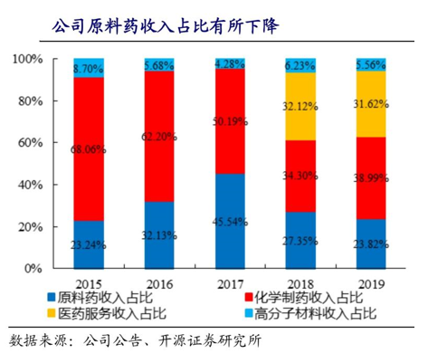 原料藥收入占比下降