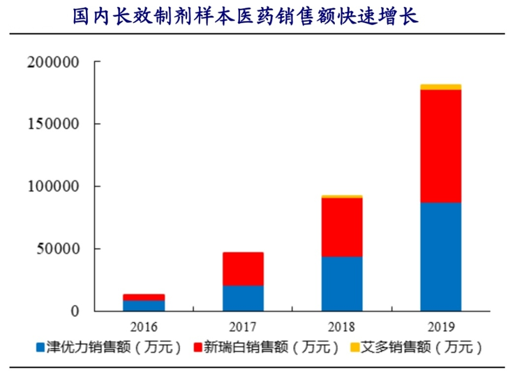 國內(nèi)長效制劑銷售額