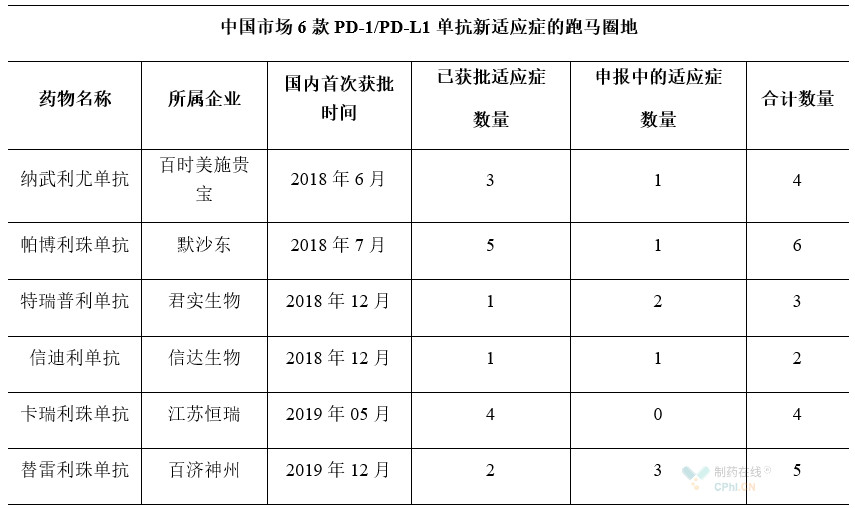 中国市场6款PD-1/PD-L1单抗新适应症的跑马圈地